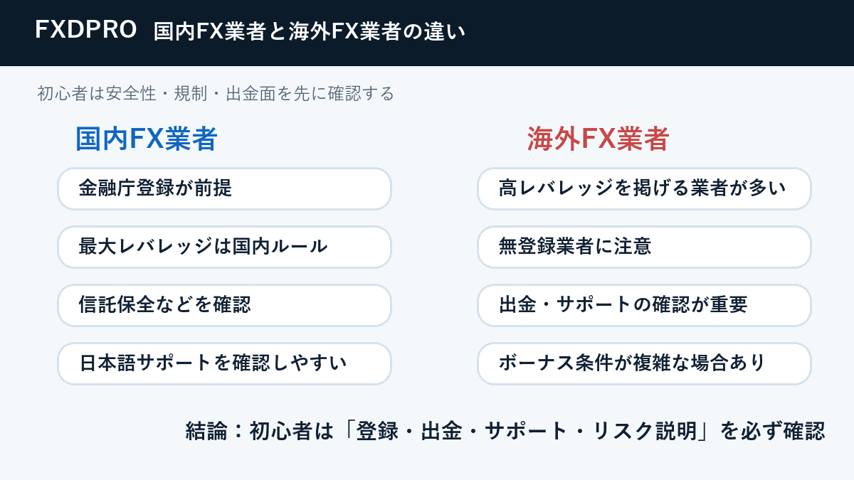 国内FX業者と海外FX業者の違いを比較する図解