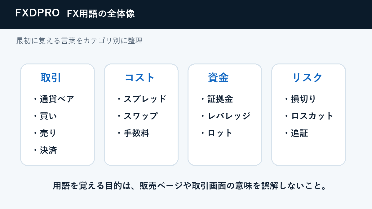 FX初心者が最初に覚える用語をカテゴリ別に整理した図解