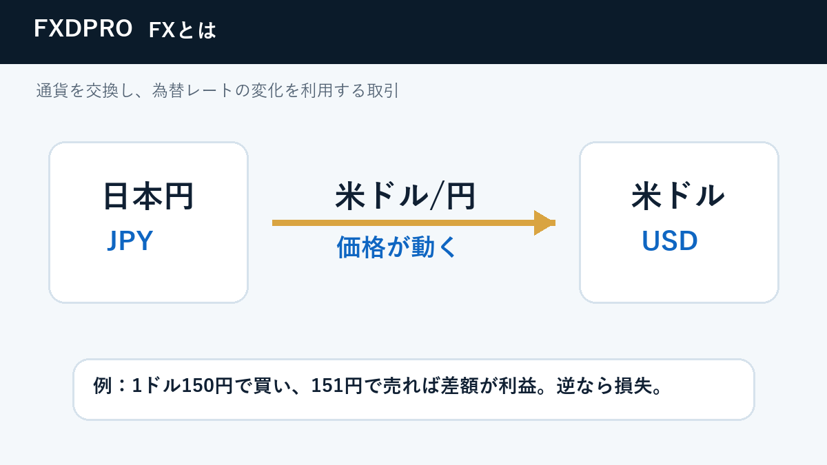 FXとは何かを日本円と米ドルの通貨ペアで説明する図解